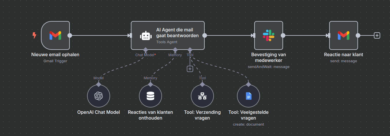 Workflow voorbeeld